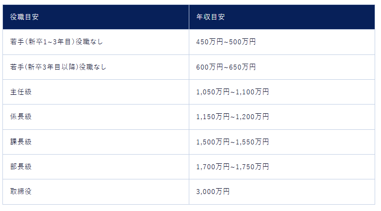 役職別年収