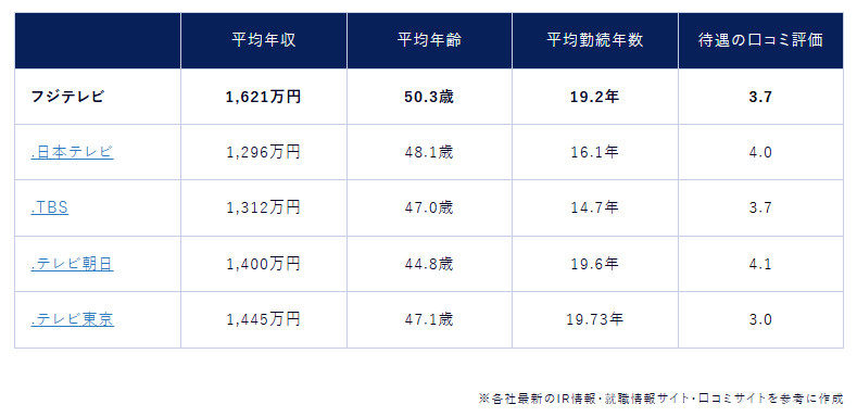 平均年収